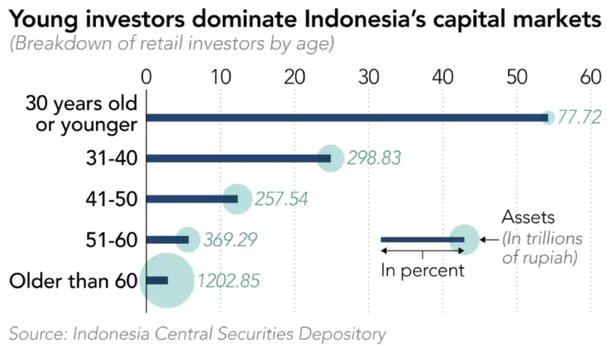 ถอดบทเรียนอินโดฯ คุม 'ฟินฟลูเอนเซอร์'  นักขายไม่ใช่ 'ที่ปรึกษาการเงิน'
