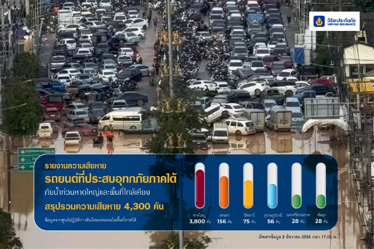 วิริยะประกันภัย เร่งช่วยเหลือลูกค้าจากเหตุวิกฤติอุทกภัยภาคใต้