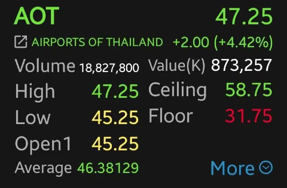 หุ้น AOT บวกพุ่ง 4.42% โบรกเกอร์เผยรับสัญญาดิวตี้ฟรีดีกว่าคาด แนะลุ้นประชุมชี้ชะตาปรับขึ้น PSC วันนี้