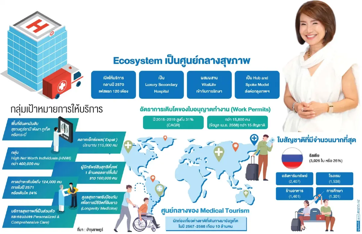 รพ.บำรุงราษฎร์ ปักหมุดภูเก็ต  ผสาน VitalLife เข้ากับรักษา