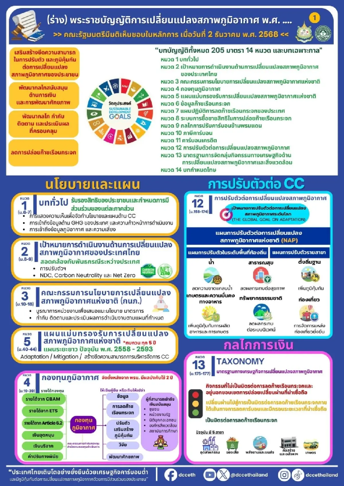 ครม.ไฟเขียวร่าง 'พรบ.ลดโลกร้อน' กฎหมายฉบับประวัติศาสตร์ 205 มาตราพลิกอนาคต