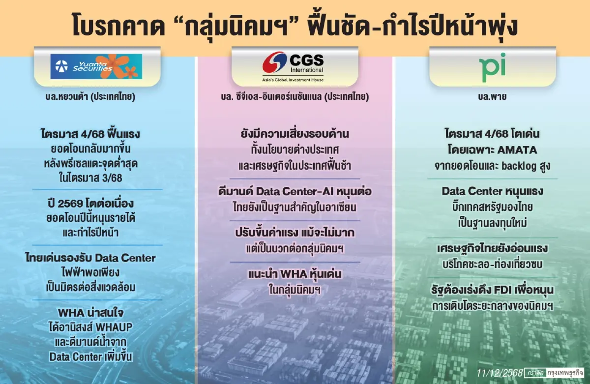 โบรกยก ‘กลุ่มนิคมฯ’ คึกคัก รับดีมานด์ ‘ดาต้า เซนเตอร์’ พุ่ง หนุน ‘กำไร’ โตแรง 