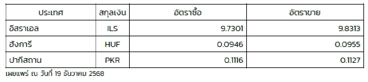 (ธปท.) อัตราแลกเปลี่ยนเงินตราต่างประเทศ ประจำวันที่ 19 ธันวาคม 2568