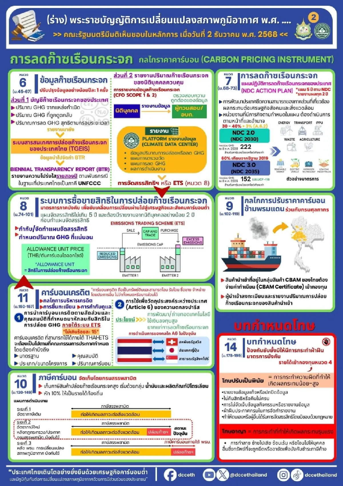 ครม.ไฟเขียว พ.ร.บ.โลกร้อน ตั้งกองทุนภูมิอากาศ–เก็บภาษีคาร์บอน