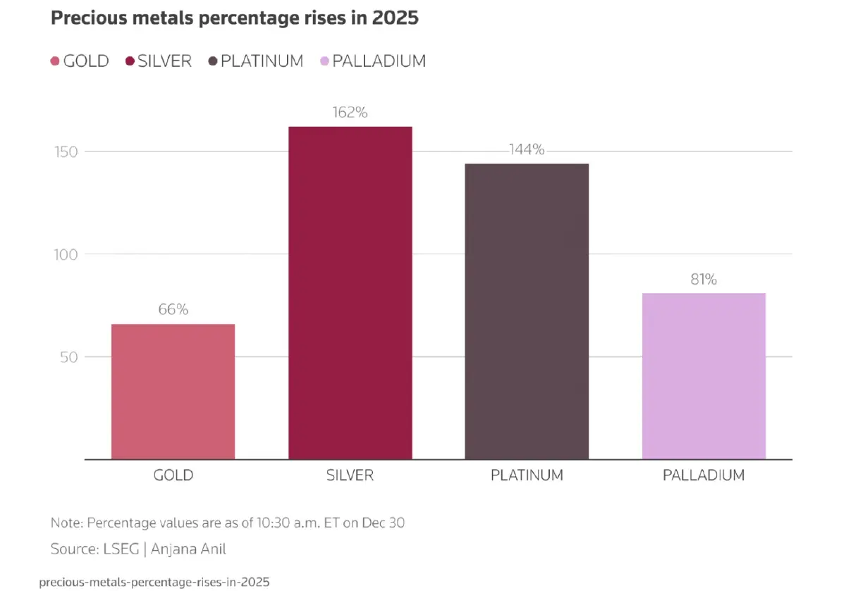ราคาทองคำดีดตัวขึ้น เตรียมปิดฉากปีที่ดีที่สุดรอบกว่า 4 ทศวรรษ