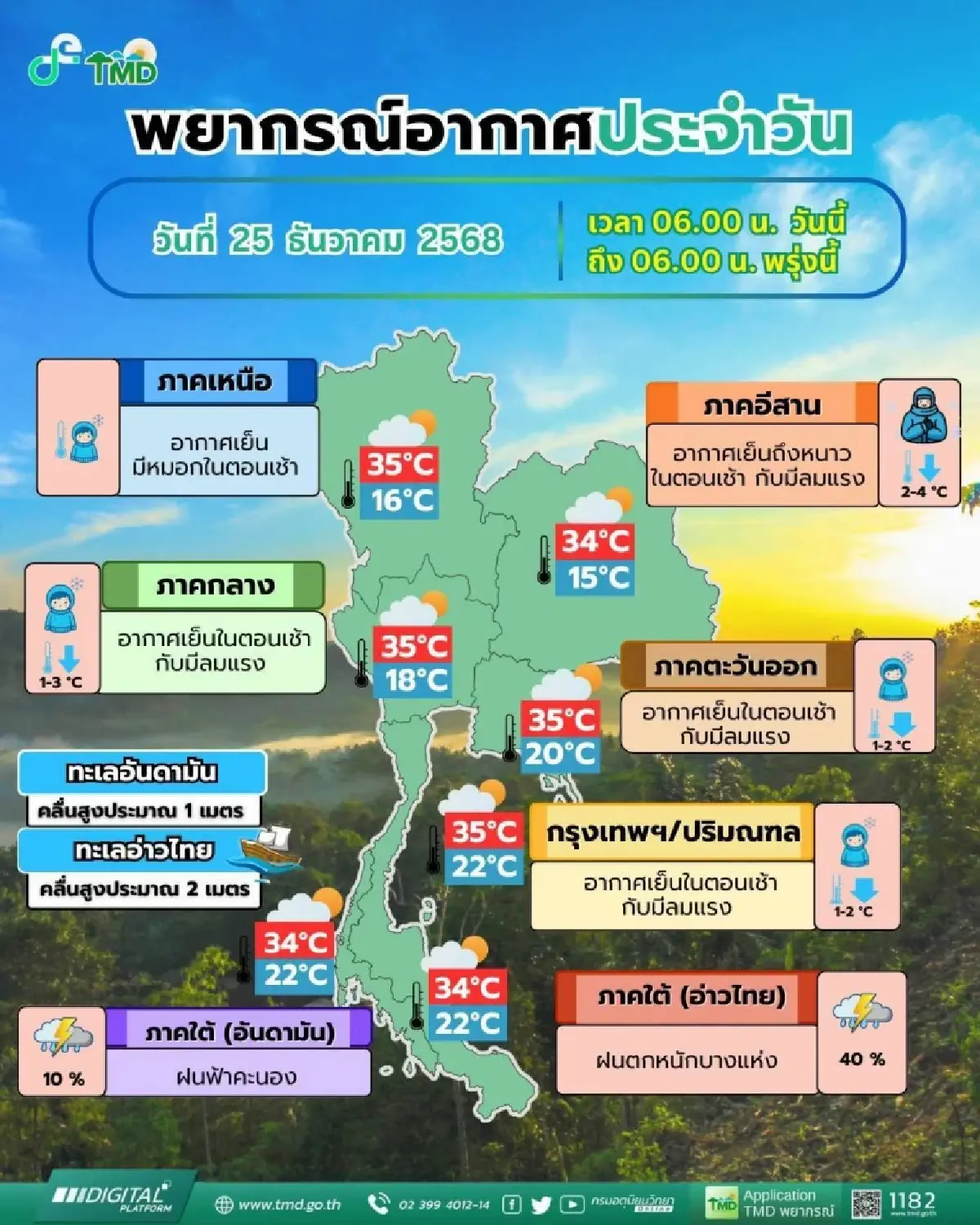 อากาศแปรปรวน มรสุมเข้าภาคใต้ฝนตกหนัก ไทยตอนบน อุณหภูมิลดฮวบ 4°C