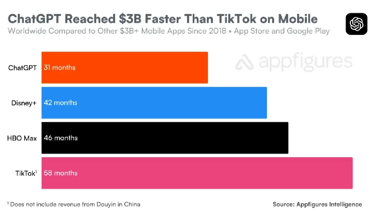 ChatGPT โตแรงบนมือถือ ใช้เวลา 31 เดือน กวาดเงินผู้ใช้ทั่วโลก 3 พันล้านดอลลาร์