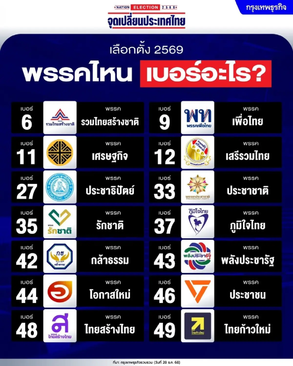 ด่วนจับเบอร์ พท. 9 ปชน. 46 ปชป. 27 กธ. 42 ภท. 37สู้ศึกเลือกตั้ง