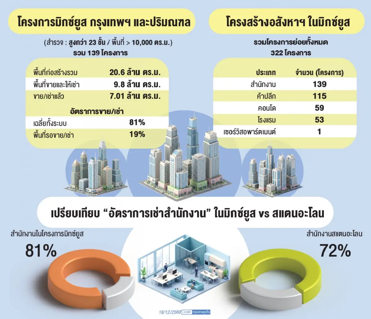 มิกซ์ยูสยืนหนึ่งเทรนด์อสังหาฯ ดีมานด์โตแกร่งเหนือภาวะเศรษฐกิจ