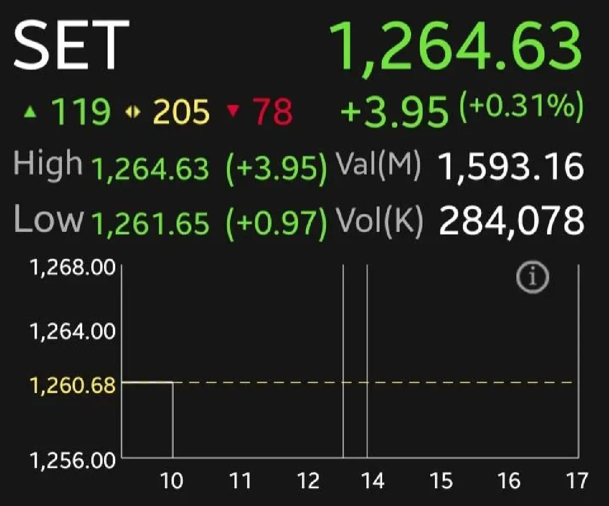 หุ้นไทยเปิดเช้านี้บวก 3.95 จุด  ลุ้น กนง.หั่นดอกเบี้ย โบรกชูหุ้นปันผลสูง-กลุ่มไฟแนนซ์เด่น
