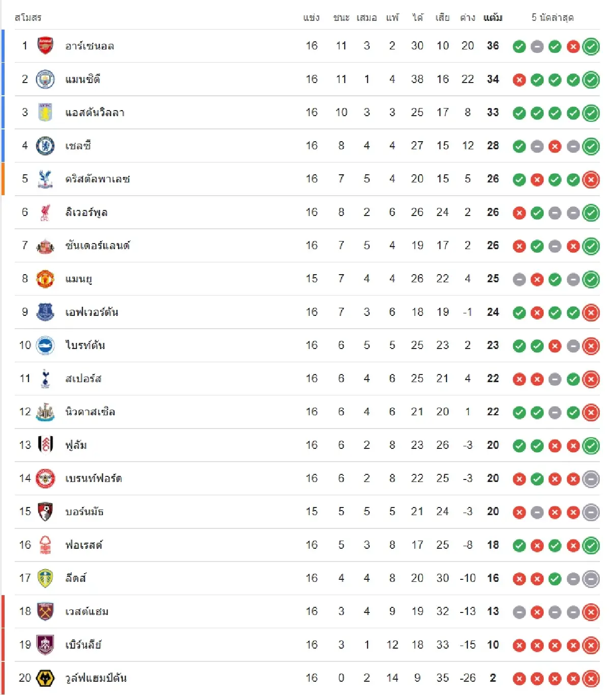 ดูบอลสด 'แมนยู พบ บอร์นมัธ' คู่เดียววันนี้ EPL พรีเมียร์ลีก อังกฤษ