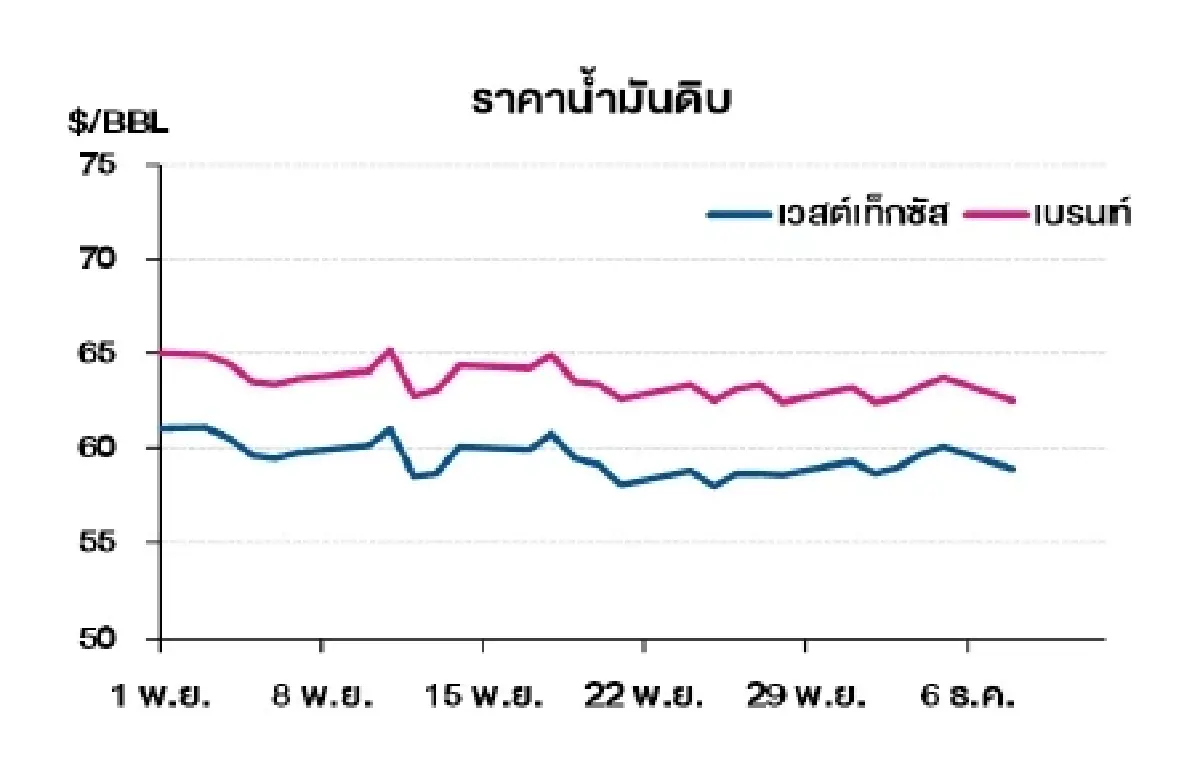 เวสต์เทกซัส 58.88 ดอลลาร์สหรัฐฯ /บาร์เรล เบรนท์ 62.49 ดอลลาร์สหรัฐฯ /บาร์เรล