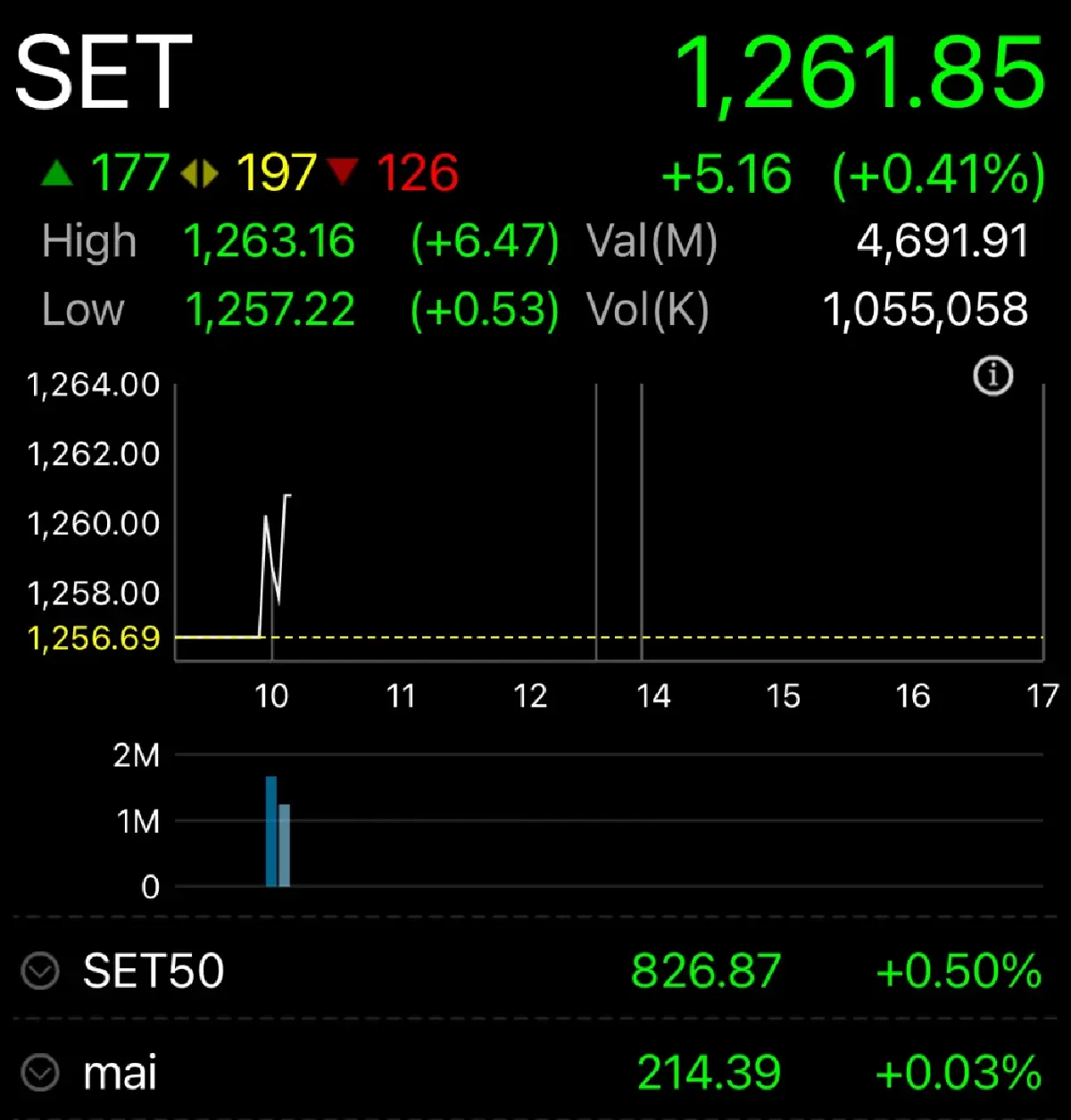 หุ้นไทยเปิดเช้านี้ บวก  5.16 จุด รอลุ้นเฟดลลดดบ.-เกาะติดศก.สหรัฐ