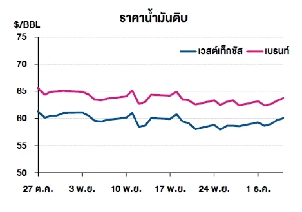 เวสต์เทกซัส 60.08 ดอลลาร์สหรัฐฯ /บาร์เรล เบรนท์ 63.75 ดอลลาร์สหรัฐฯ /บาร์เรล