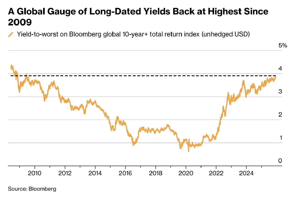 'บอนด์ยีลด์โลก' พุ่งสูงสุด  16 ปี  จับตา 2 ความเสี่ยงใหญ่เขย่าตลาด
