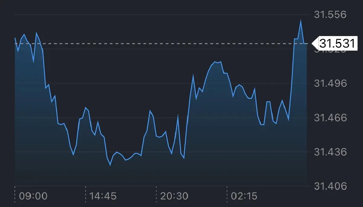 ค่าเงินบาทเปิดเช้านี้ 16 ธ.ค.68 ‘อ่อนค่า‘ ดอลลาร์รีบาวด์-ทองพุ่ง