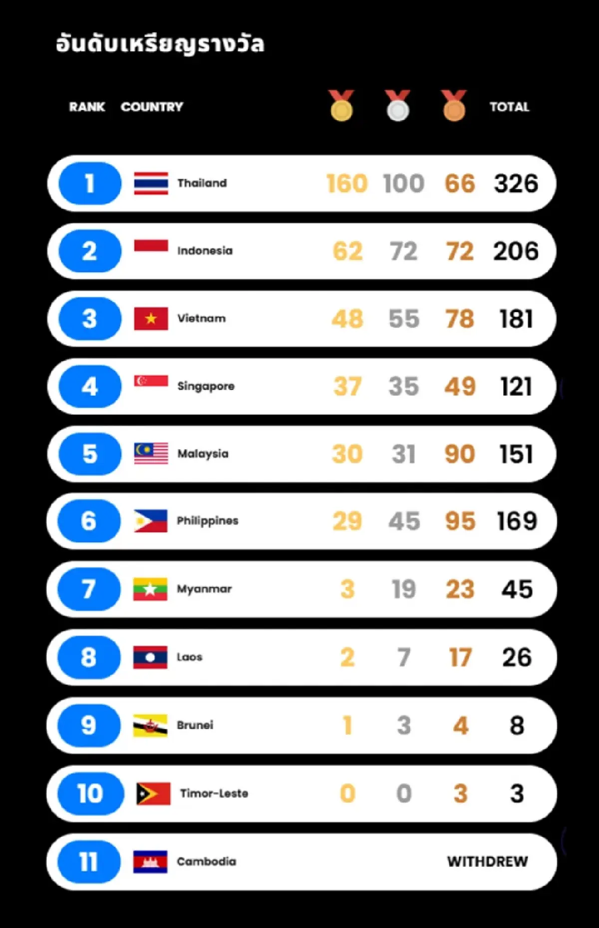 สรุปเหรียญทองซีเกมส์ 2025 (17 ธ.ค.68) โปรแกรมแข่งวันนี้ SEA Games