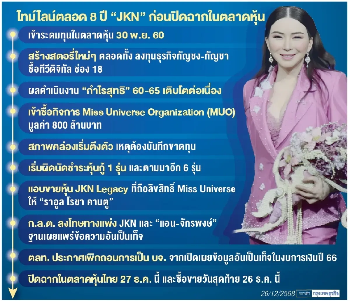 ปิดฉาก JKN 8 ปีใน ‘ตลาดหุ้น’  เหลือแค่ ‘ซาก’ หนึ่งบทเรียนความเสียหาย