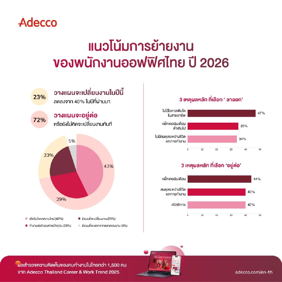 เผยอัตราเงินเดือนพนักงานเอกชน -แนวโน้มการย้ายงาน ปี 69