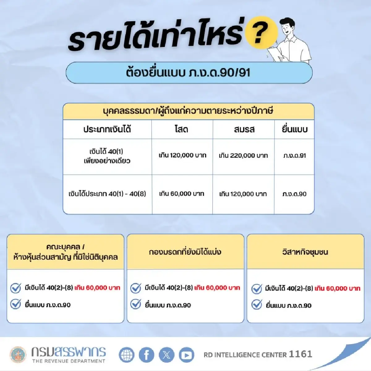 กรมสรรพากร แจงหลักเกณฑ์รายได้ขั้นต่ำ ยื่นแบบ ภ.ง.ด.90/91