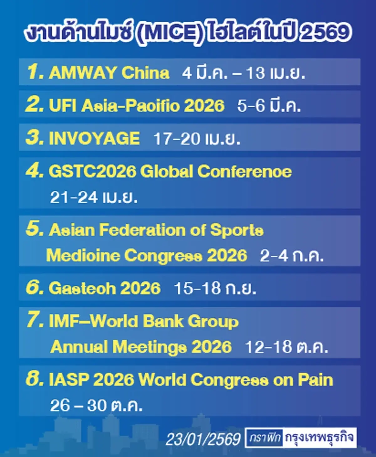 ‘ทีเส็บ’ ดึงอีเวนต์ระดับโลกพลิกโฉมไมซ์  บูม ‘งานแสดงสินค้า’ สู่ ‘เกตเวย์อาเซียน’
