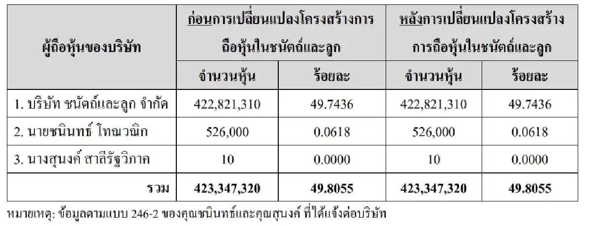 ชนินทธ์  DUSIT รวบถือหุ้นเป็น 52.12 % หลังรับโอนมรดก "ชนัตถ์และลูก" อีก 5.05 %