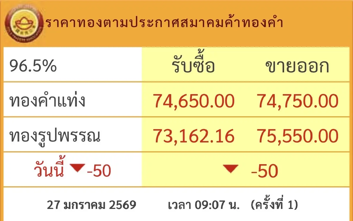 ราคาทองวันนี้  27 ม.ค.69 ทองแท่ง ทองรูปพรรณ เปิดตลาด ลดลง 50 บาท