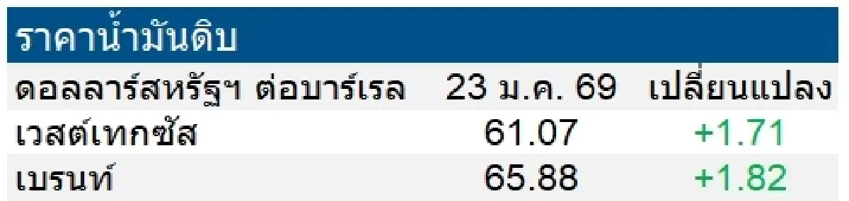 เวสต์เทกซัส 61.07 ดอลลาร์สหรัฐฯ /บาร์เรล เบรนท์ 65.88 ดอลลาร์สหรัฐฯ /บาร์เรล