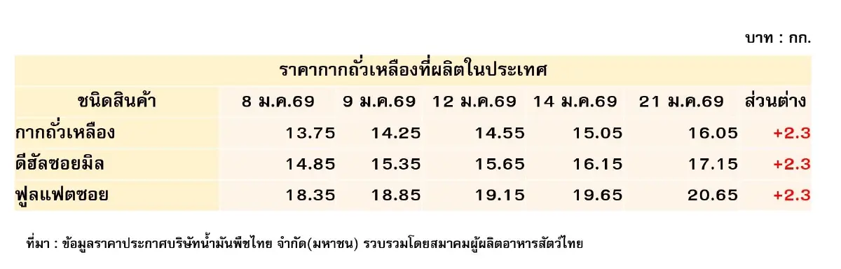 อุตสาหกรรมอาหารสัตว์ ลุ้น ครม.รักษาการ ถกเปิดทางนำเข้าเมล็ดถั่วเหลือง
