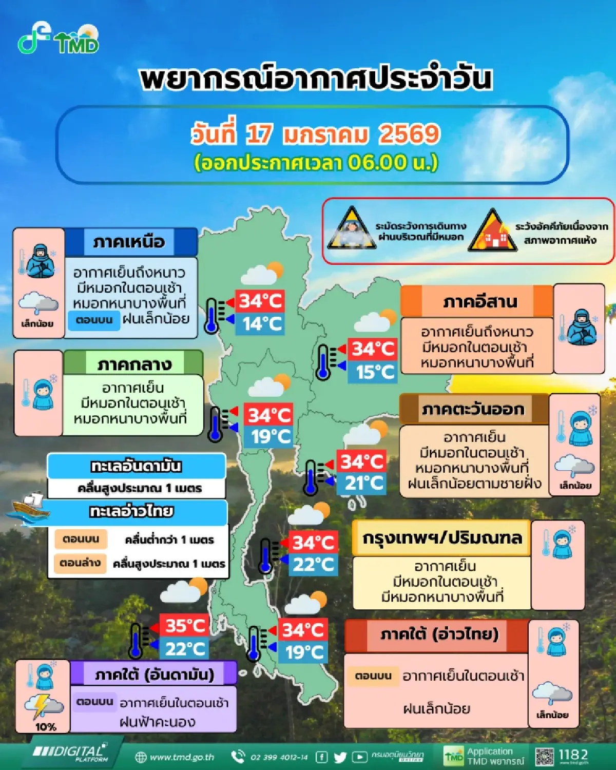 หนาวอยู่ เหนือ-อีสาน 14°C อุตุฯ เตือน ใต้ฝนถล่ม - กทม. อากาศเย็น 22°C