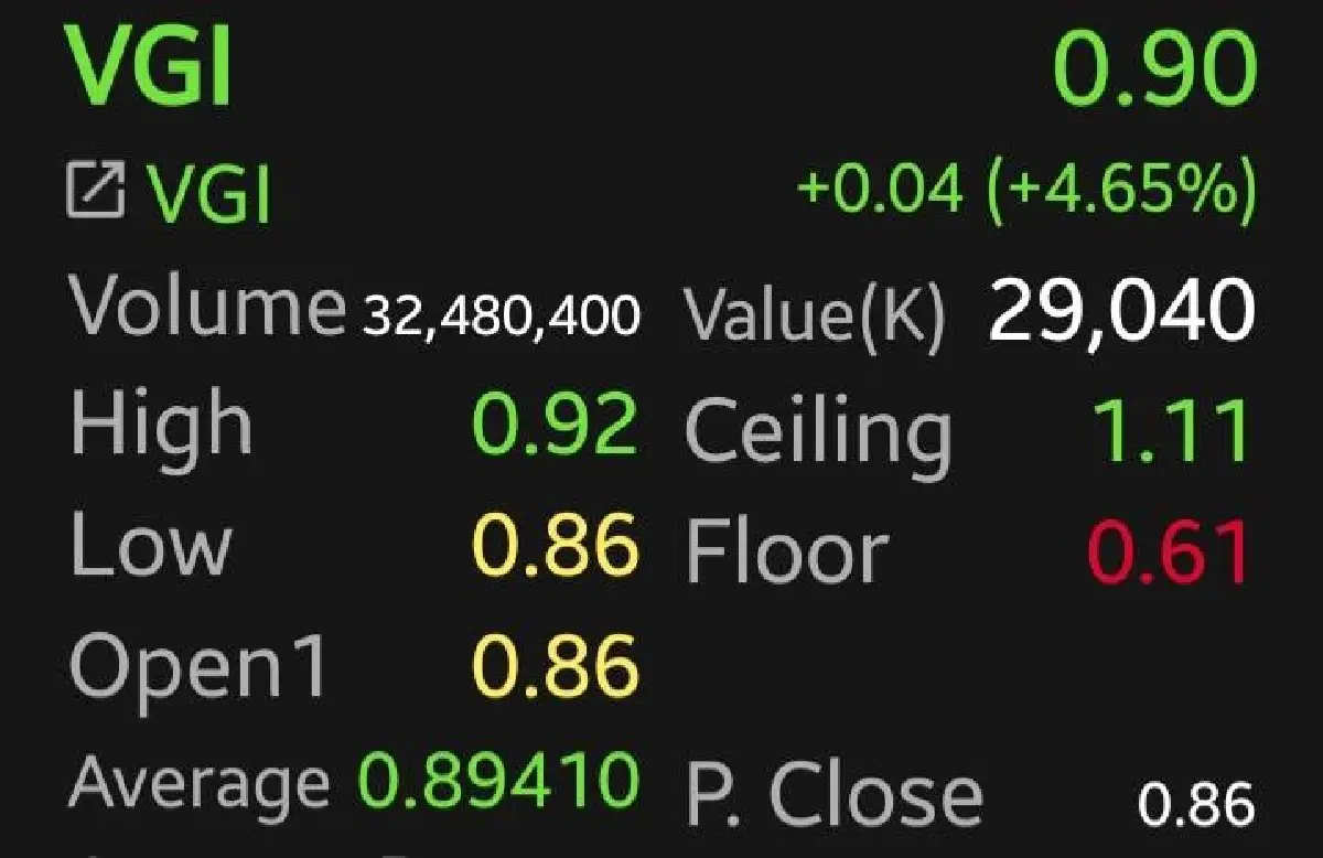 หุ้น VGI-PLANB บวก 4.65% โบรกเผยอานิสงส์เลือกตั้ง บอลโลกหนุนทั้งปี แนะเทรดดิ้ง