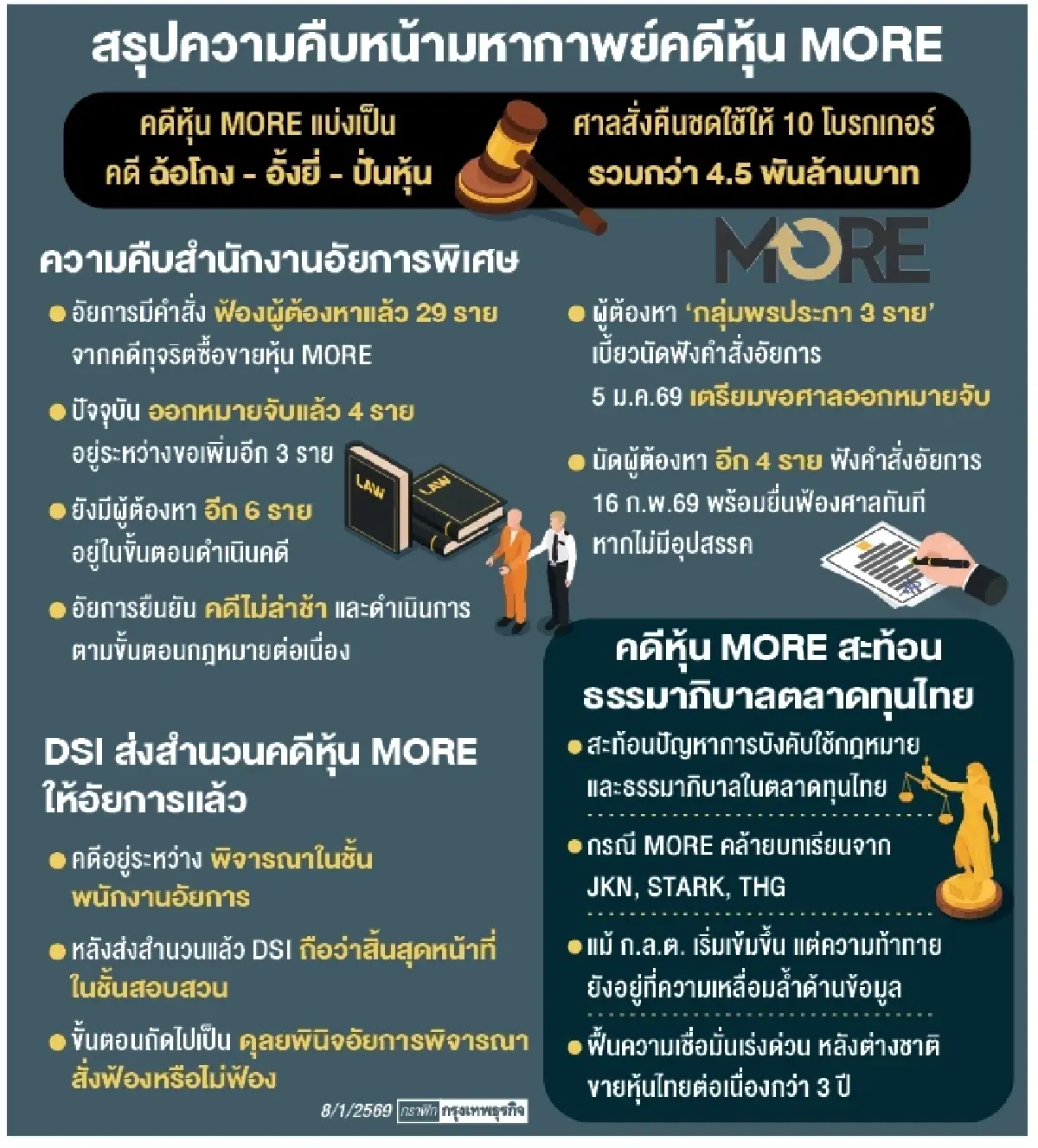 วงการโบรกวัดใจ ‘สมนึก-อมฤทธิ์’ พบอัยการ 16 ก.พ. ‘คดีมอร์’ กู้ศรัทธาคืนตลาดหุ้น