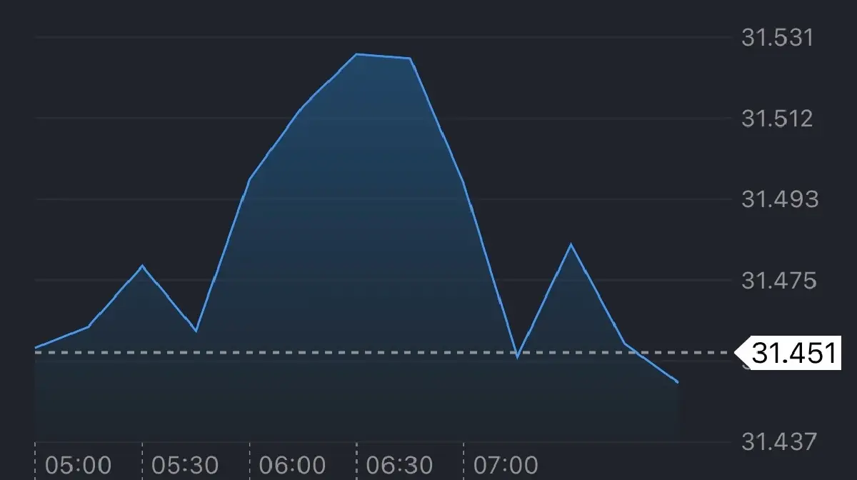 ค่าเงินบาทเปิดเช้านี้ 5 ม.ค.69 ‘อ่อนค่า‘   หลังดอลลาร์แข็งค่า