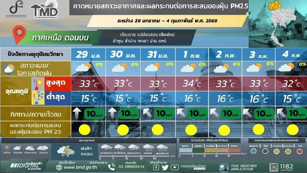 อากาศแปรปรวน กรมอุตุ ประกาศ ร้อนขึ้น 3°C ก่อนหนาวอีกครั้งต้นเดือน ก.พ.