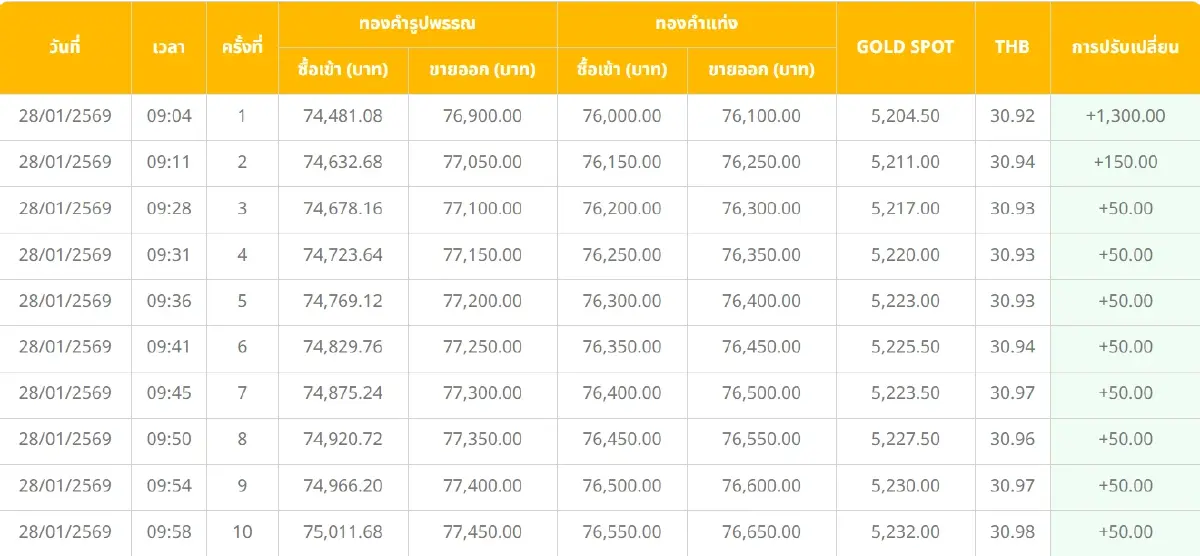 ราคาทองคำวันนี้ (28 ม.ค.69) ผันผวนหนัก ปรับ 54 ครั้ง ปิดตลาด พุ่ง 2,900