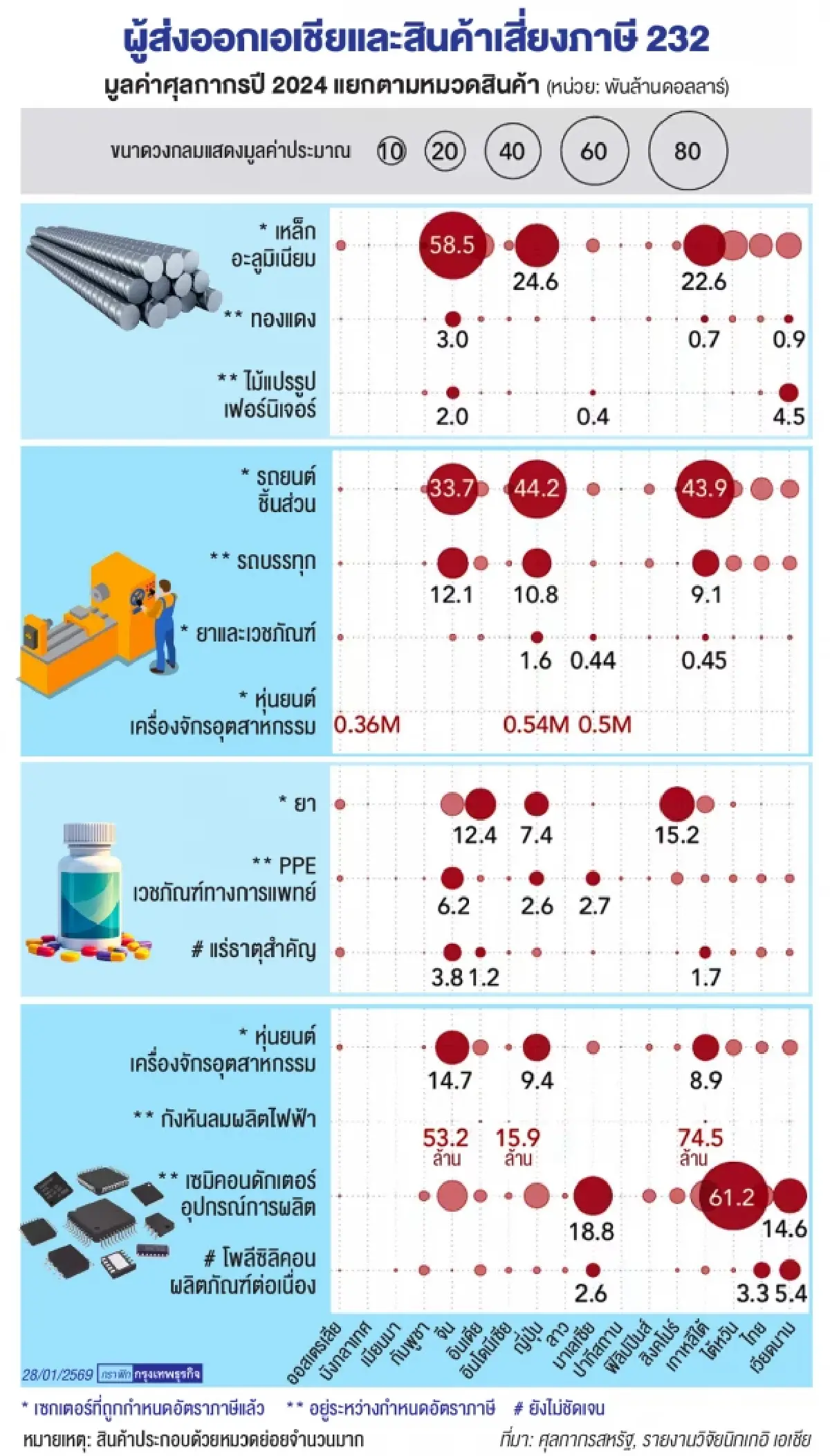 จับตา 'ภาษีรายเซ็กเตอร์' มาตรา 232 ทางเลือกของทรัมป์ ทำเอเชียเสี่ยง 6 แสนล้าน