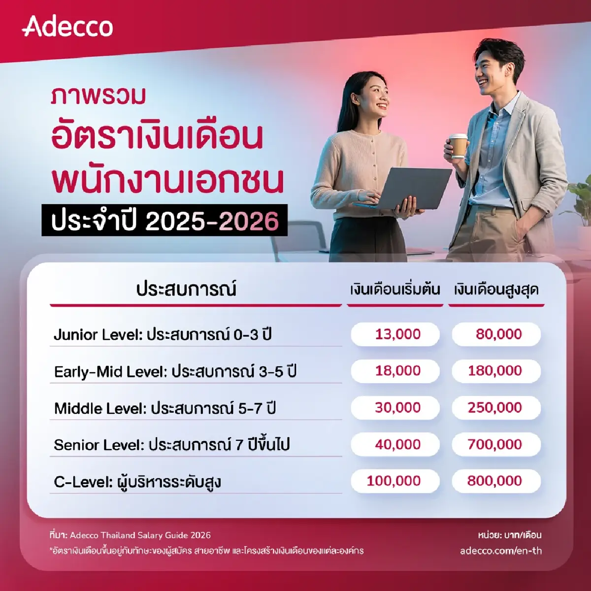 เผยอัตราเงินเดือนพนักงานเอกชน -แนวโน้มการย้ายงาน ปี 69