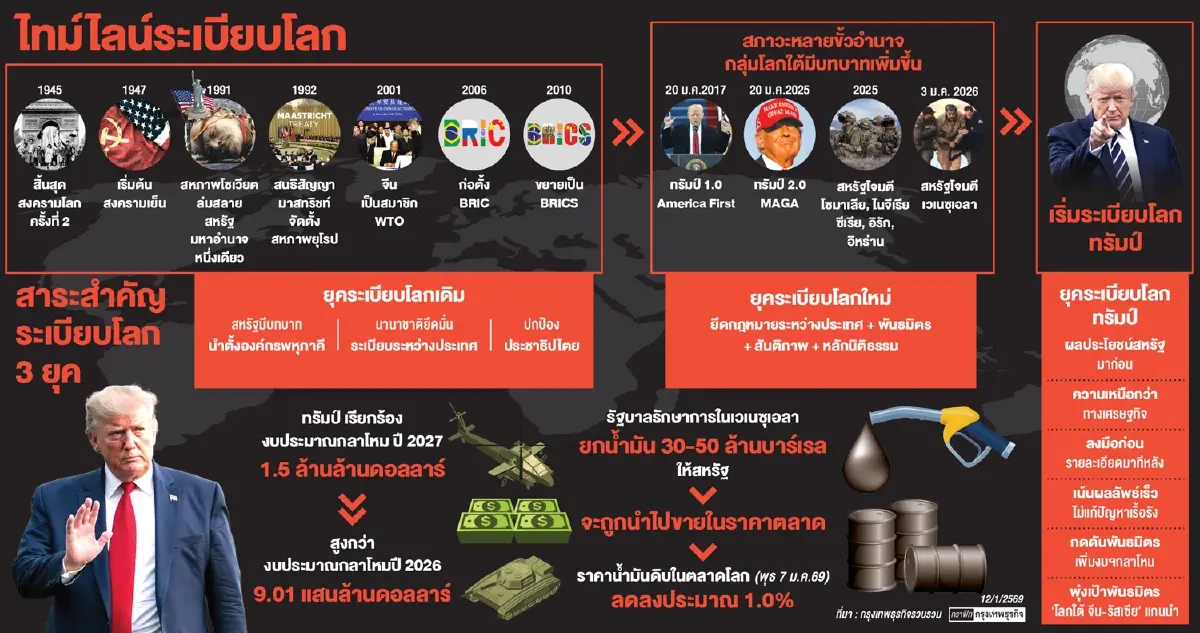 ถอดรหัสระเบียบโลกใหม่ทรัมป์ จาก MAGA สู่นโยบายต่างประเทศแข็งกร้าว