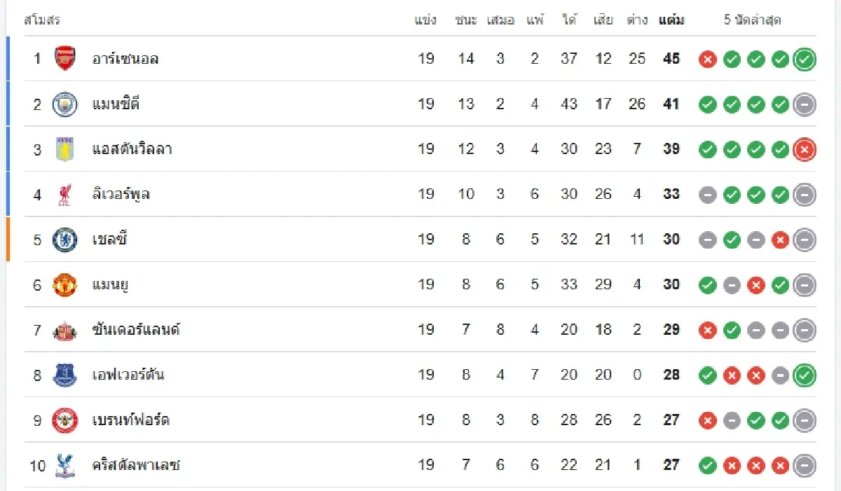 ผลบอลสด ซันเดอร์แลนด์ 0-0 แมนซิตี้ ตารางคะแนน พรีเมียร์ลีก อังกฤษ