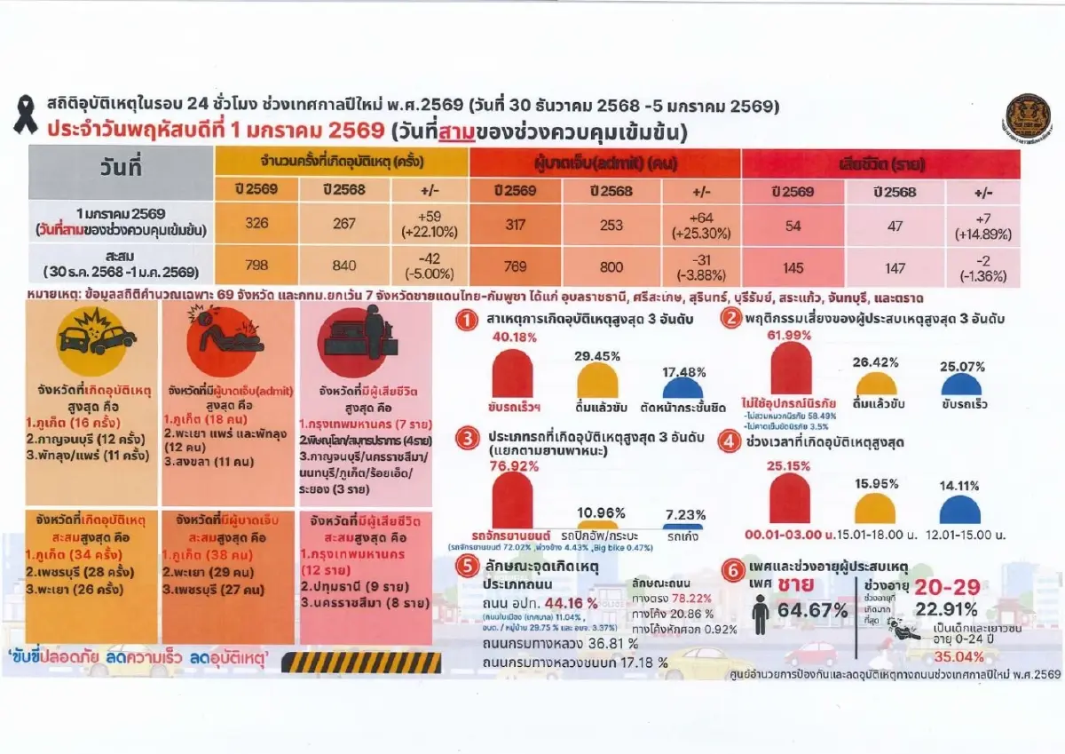 7 วันอันตรายปีใหม่ 2569 วันที่ 3 เกิดอุบัติเหตุ 326 ครั้ง เสียชีวิต 54 ราย