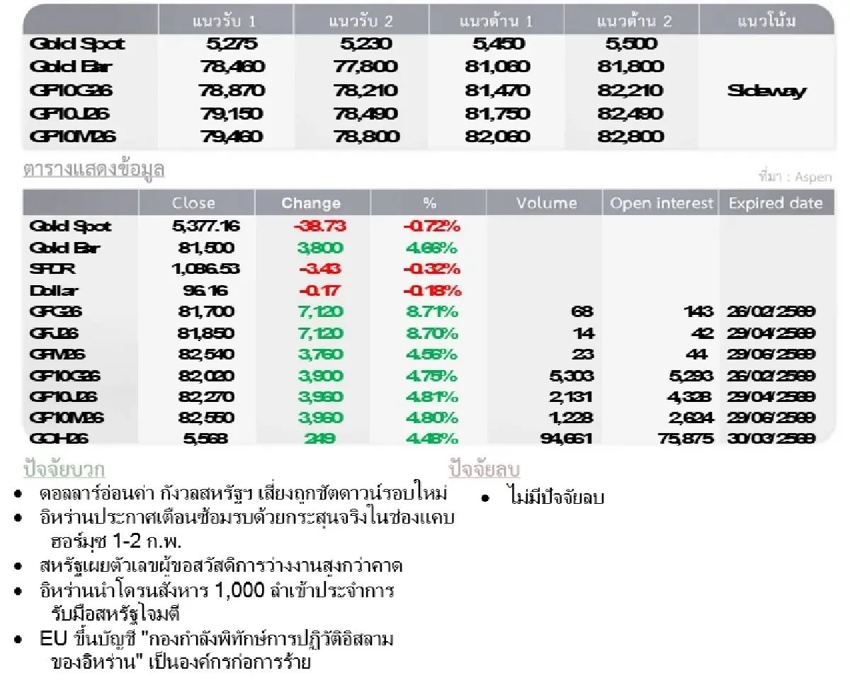 Gold Futures : บล.โกลเบล็ก  ราคาทองวันนี้  5,213.43  U$/ทรอยเอาน์ซ