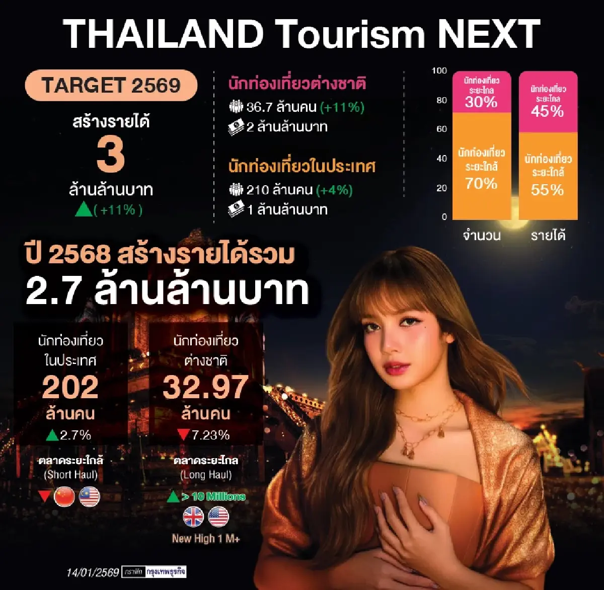 ‘ททท.’ เดินเกมรุกฝ่าวงล้อมปัจจัยเสี่ยง ปักธงปี 69 ปั๊มรายได้ท่องเที่ยว 3 ล้านล้านบาท