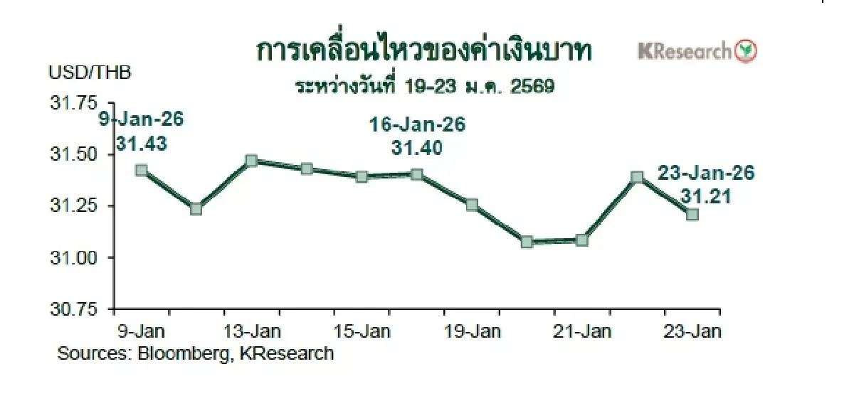 MONEY AND STOCK MARKET REVIEW วันที่ 19-23 มกราคม 2569