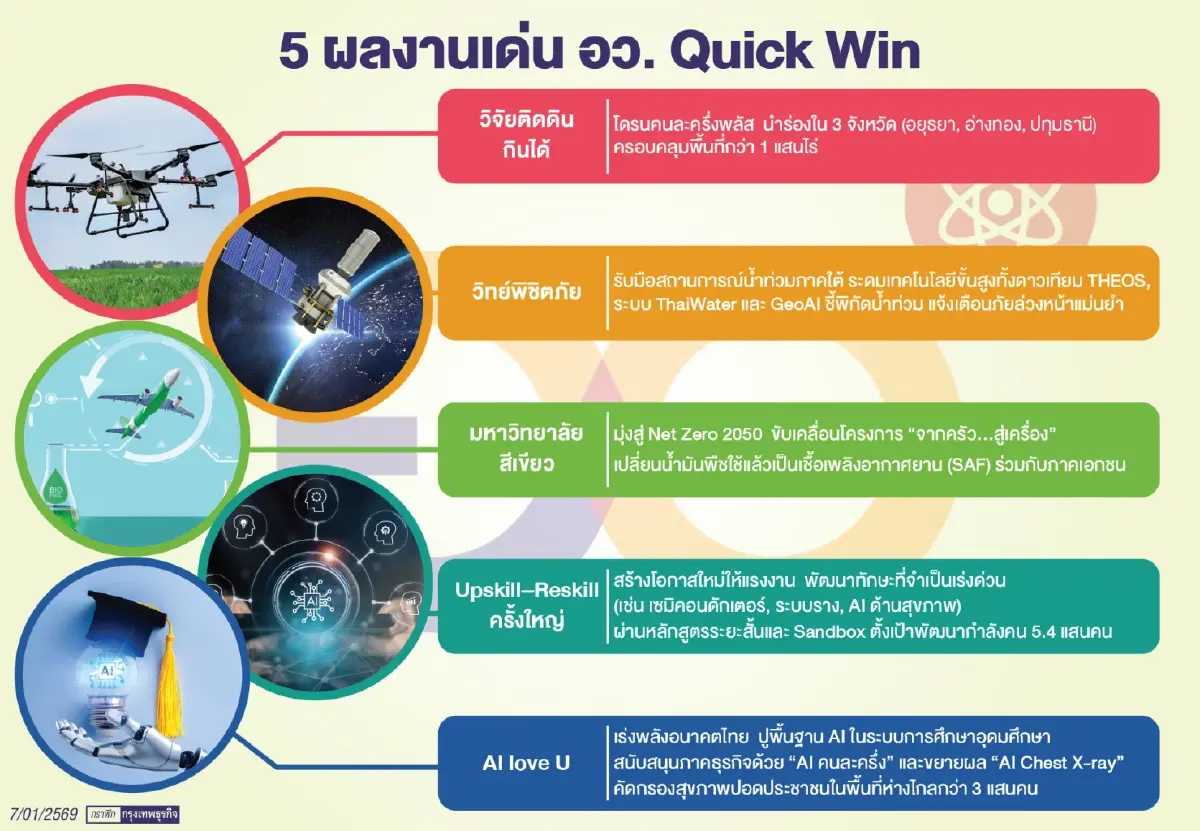 งานวันนักประดิษฐ์ ปลดล็อกประเทศด้วยพลังวิจัยและนวัตกรรม