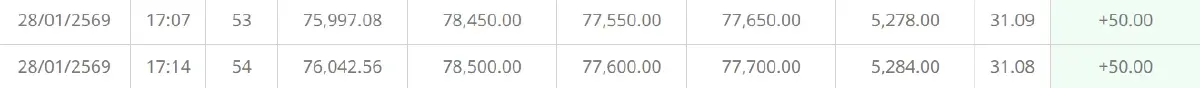 ราคาทองคำวันนี้ (28 ม.ค.69) ผันผวนหนัก ปรับ 54 ครั้ง ปิดตลาด พุ่ง 2,900