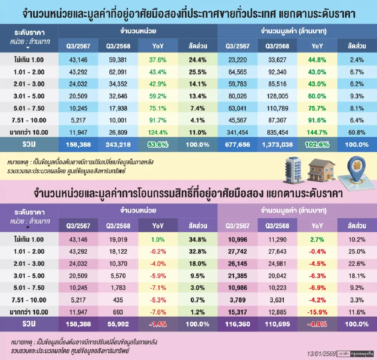 บ้านมือสองทะลัก! 1.3 ล้านล้านบาทซัพพลายราคากว่า 10 ล้านค้างสต็อก