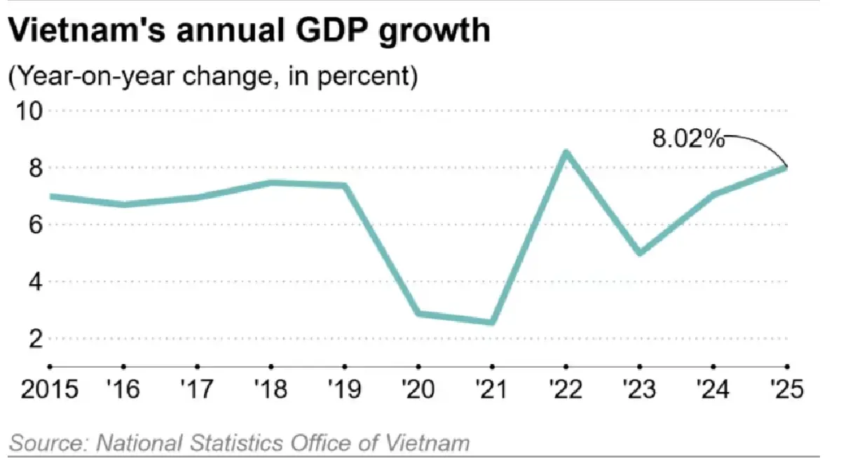 GDP ‘เวียดนาม’ ปี 68 โตแรง 8.02%  สูงสุดรอบ 3 ปี แม้เจอภาษีทรัมป์