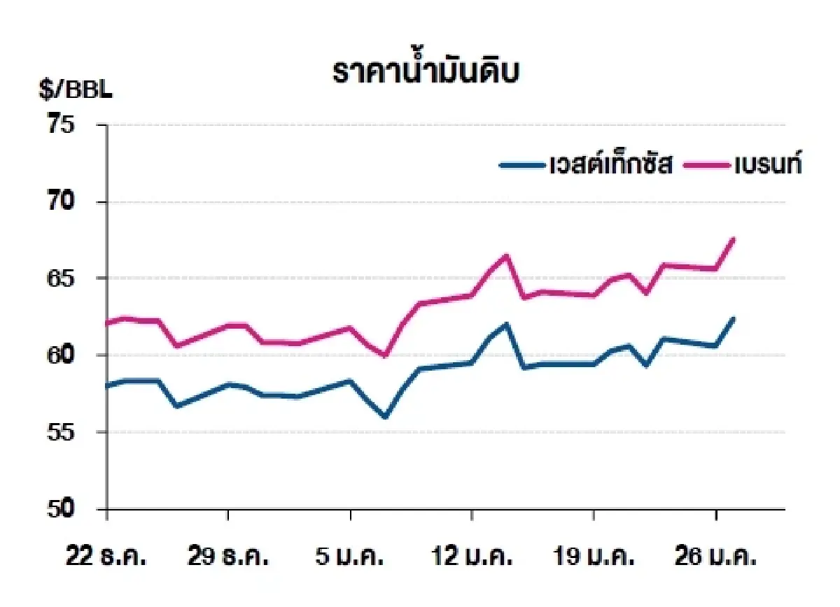 เวสต์เทกซัส 62.39 ดอลลาร์สหรัฐฯ /บาร์เรล เบรนท์ 67.57 ดอลลาร์สหรัฐฯ /บาร์เรล