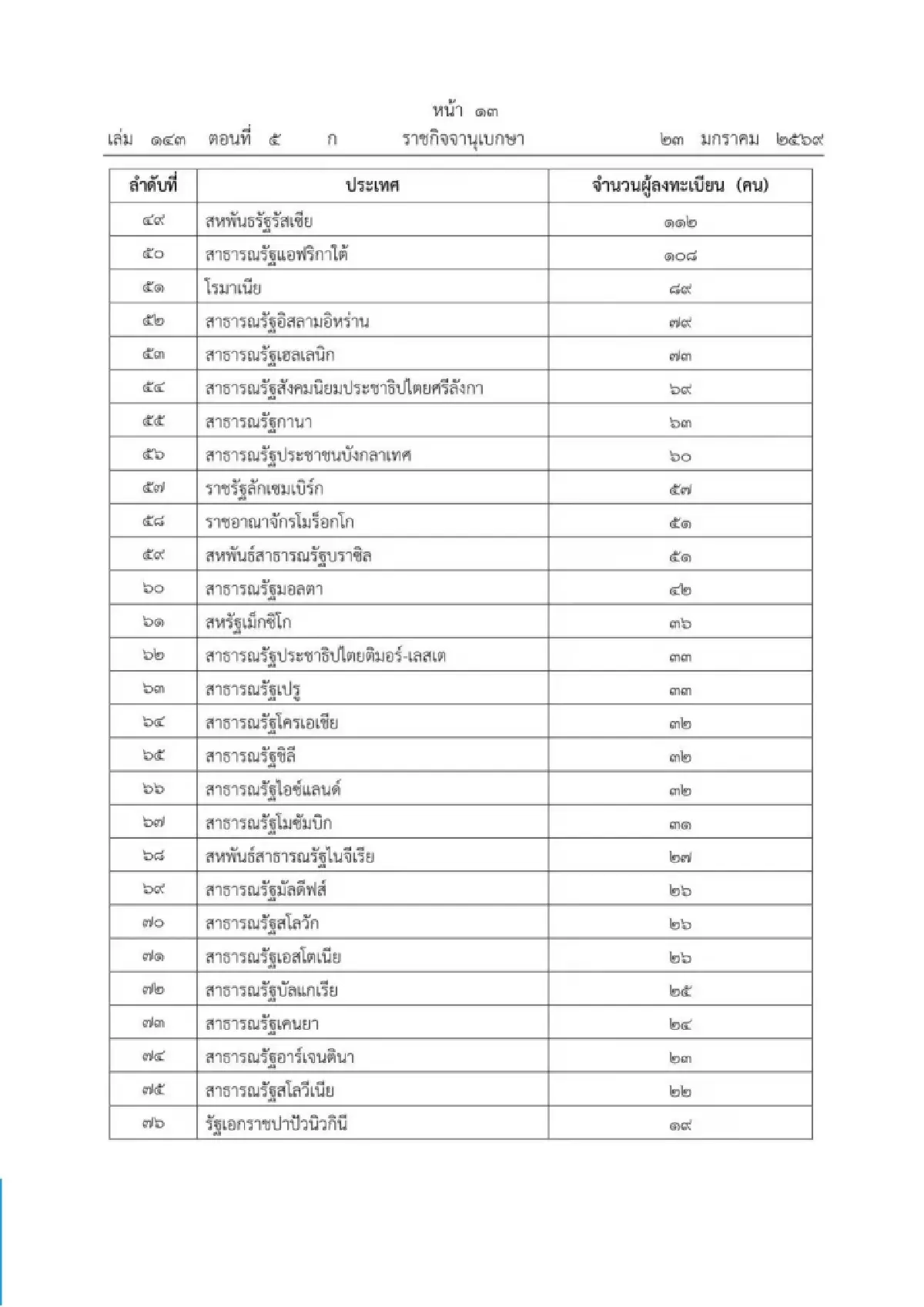 กกต.เปิดคนใช้สิทธิเลือกตั้งนอก ปท. 139,810 คน ประชามติ 95,975 คน