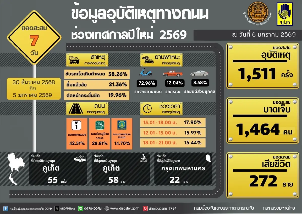 สรุปยอดรวม 7 วันอันตรายปีใหม่ 2569 กทม. ครองแชมป์ตายสูงสุด